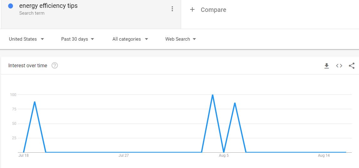 Home business tips - using google trends can help you identify failed products before launch